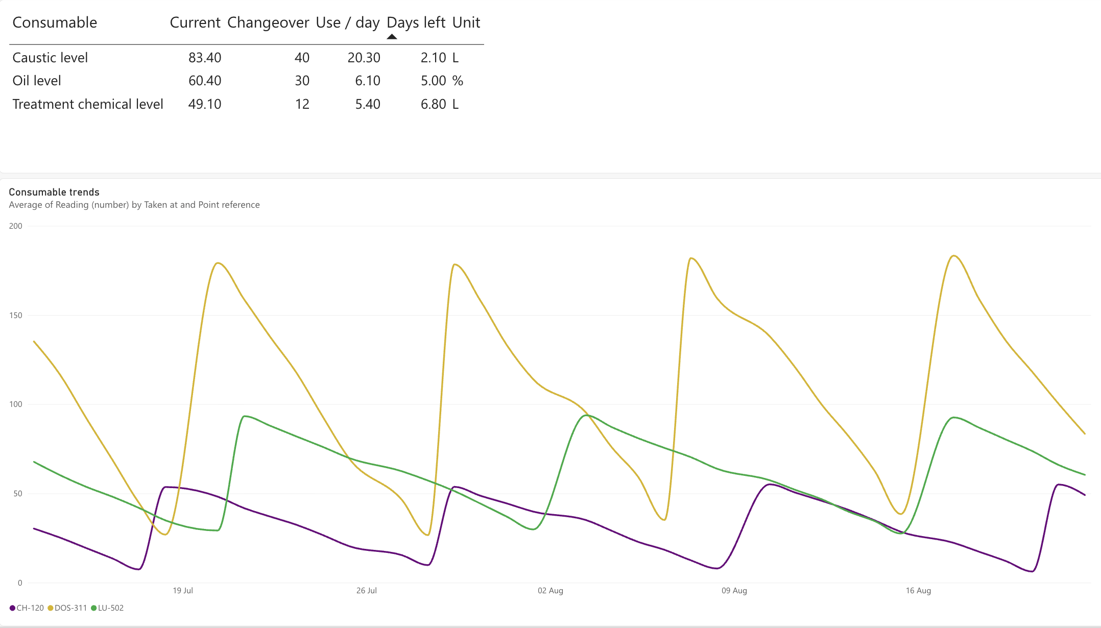 Consumables & dosing report page: a table of current level, changeover level, use per day and days left for three consumables, above a six-week trend chart of the three levels being drawn down and refilled